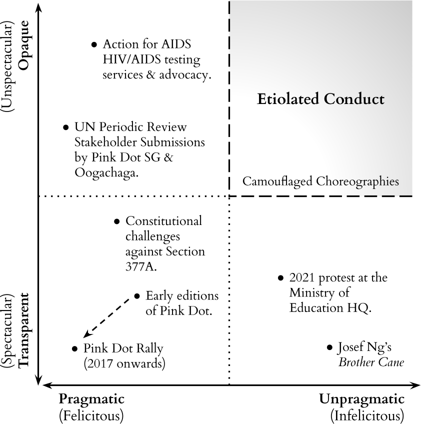 A two-axis diagram. The vertical axis runs from spectacular and transparent to unspectacular and opaque; the horizontal from pragmatic and felicitous to unpragmatic and infelicitous. Examples are plotted across the quadrants, with etiolated conduct and camouflaged choreographies in the upper right.